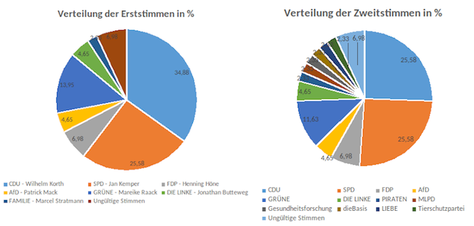 Die Wahlergebnisse der Brückenschule Maria Veen bei der NRW-Juniorwahl 2022.